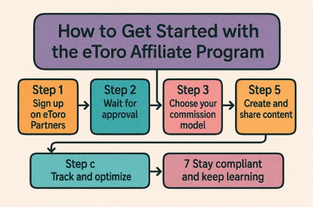 Image showing how to get started with the eToro Affiliate Program