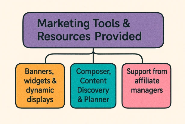 an infographic showing the commission structure of the eToro affiliate program