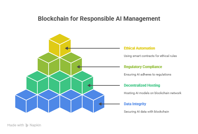  Role of Blockchain in Responsible AI Management