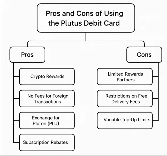 pros and cons of using the plutus debit card