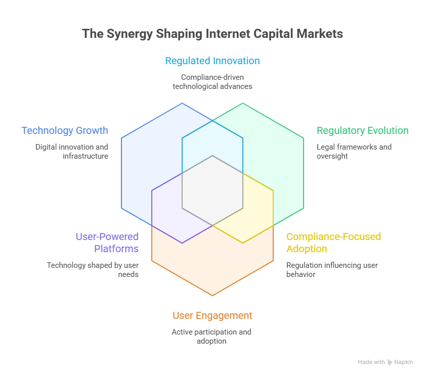Synergy Shaping Internet Capital Markets
