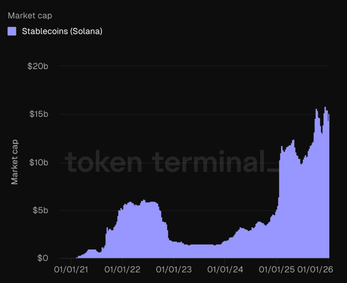 Data from Token Terminal Showing Solana market cap hitting $15B ATH