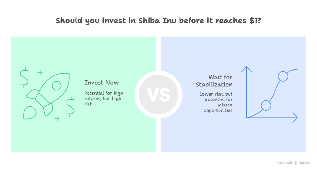 Should You Invest Before Shiba Inu Reaches $1?