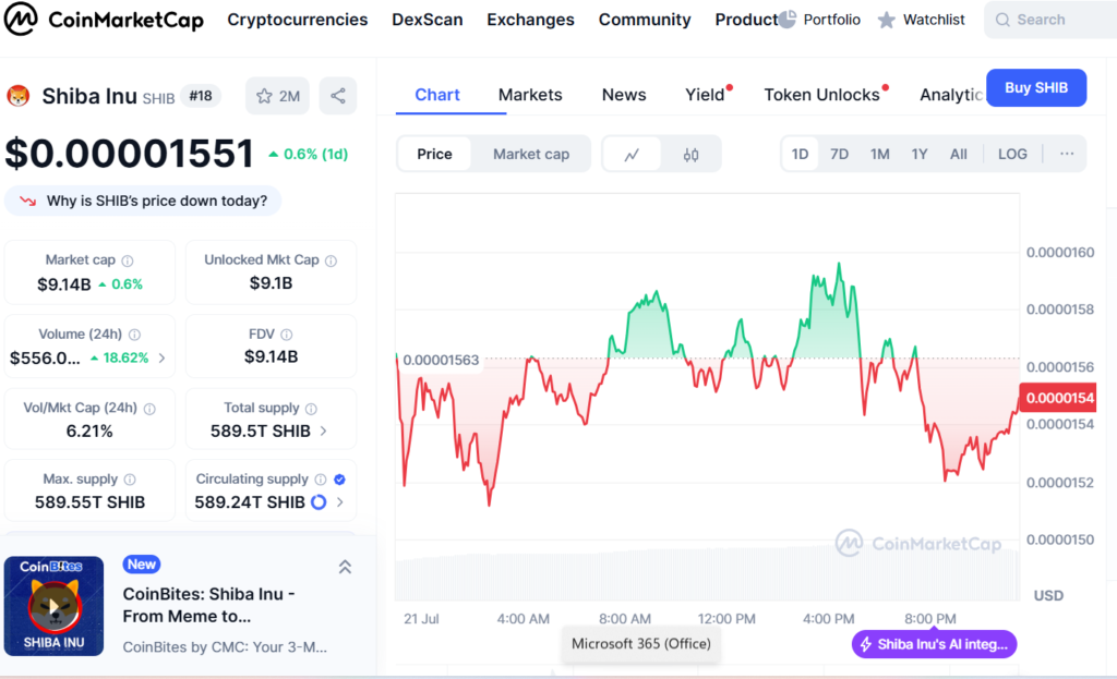 Graph showing current price of SHIB