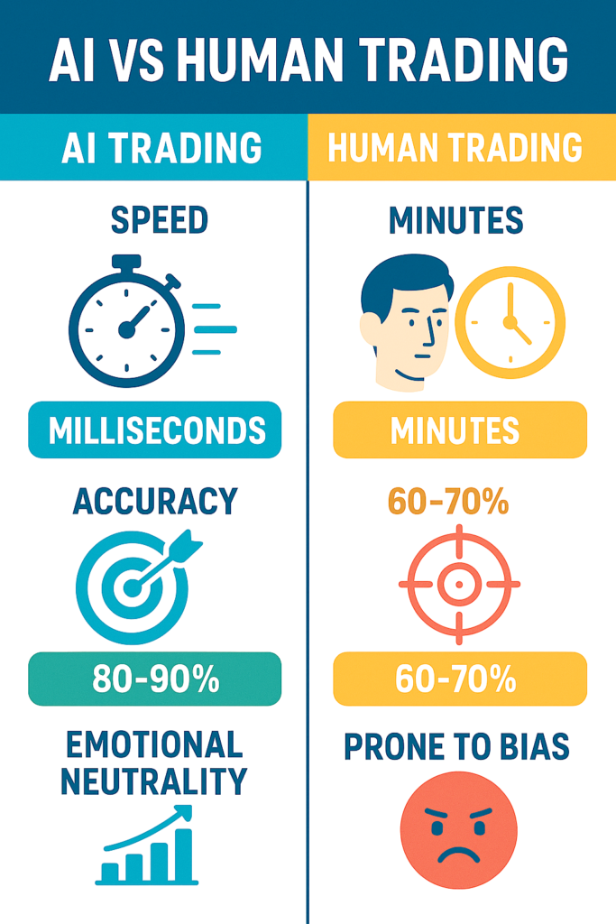  An infographic differentiating between AI and human trading.
