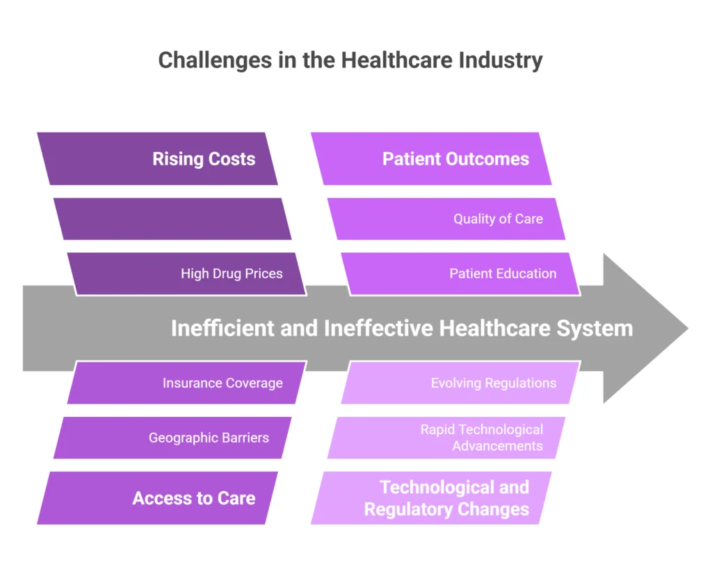Challenges in the healthcare industry