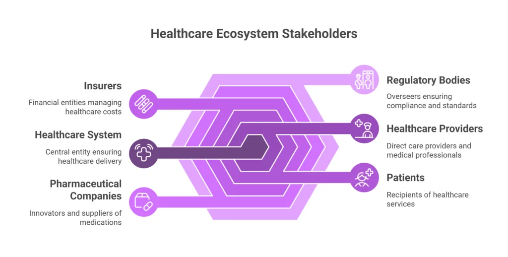 Healthcare ecosystem stakeholders