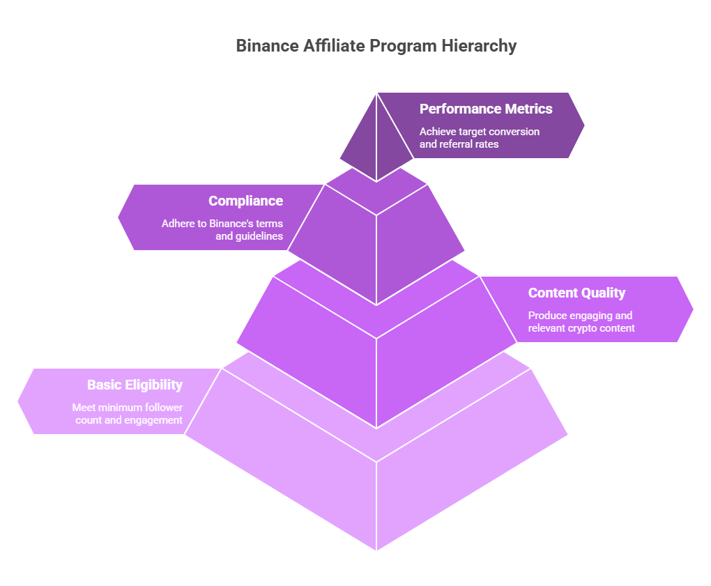 Binance affiliate program hierarchy