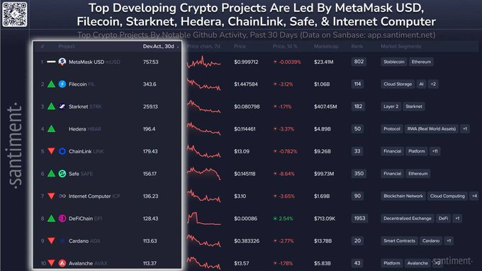 Top Crypto Projects by Developer Activity (Last 30 Days)