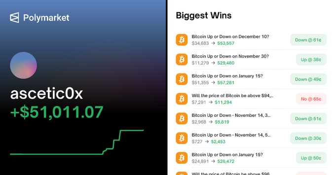 Ascetic0x wins on Bitcoin Prediction on Polymarket 
