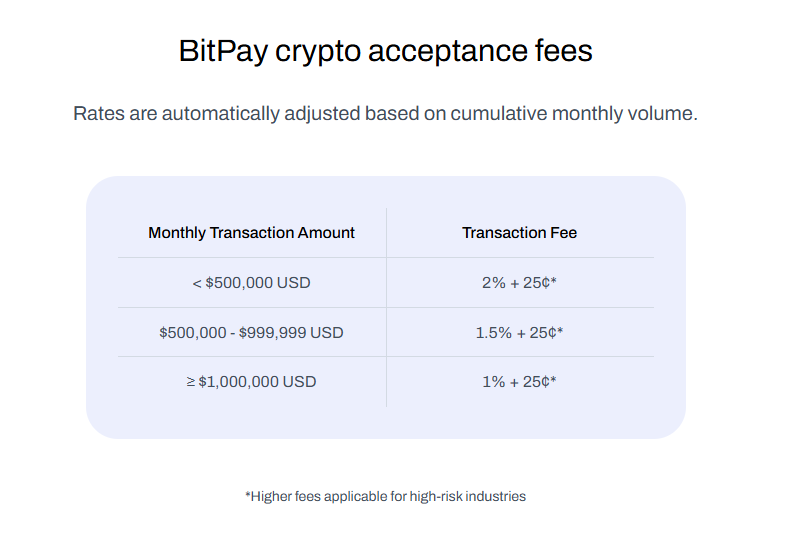 BitPay monthly transaction fees