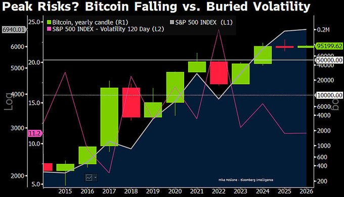 Chart showing Bitcoin failing vs. buried volatility