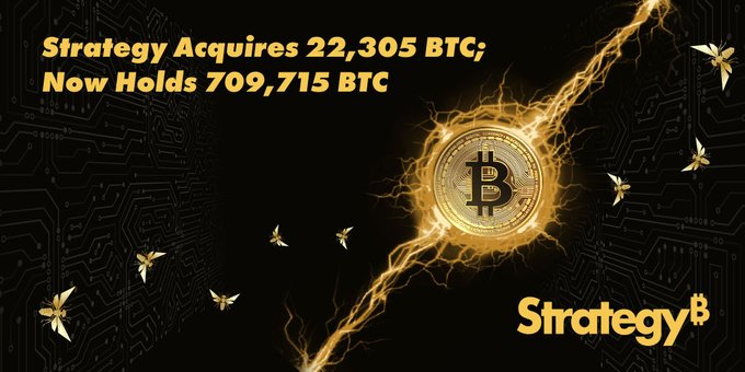 Strategy Acquires 22,305 BTC and Now Holds 709,715 BTC