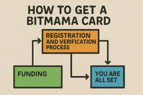 how to get a bitmama card 