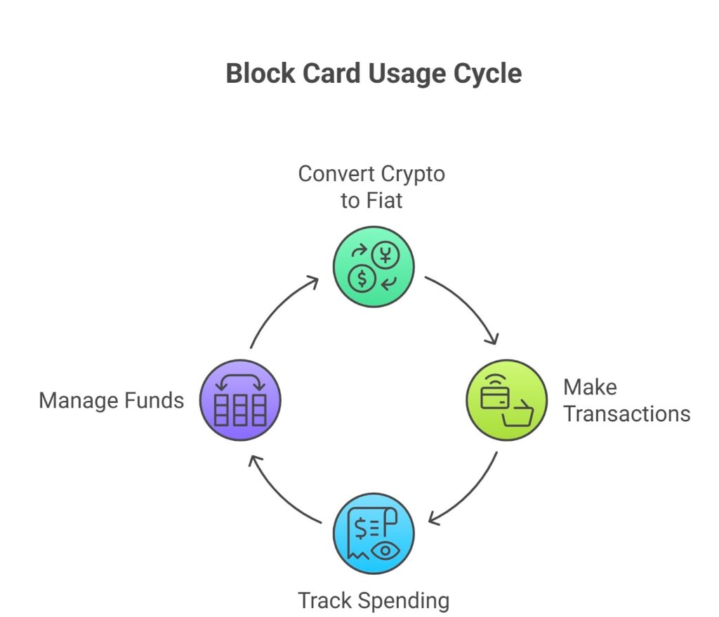 block card usage cycle