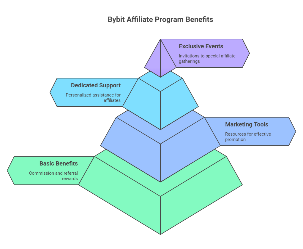 Benefits of joining Bybit affiliate program