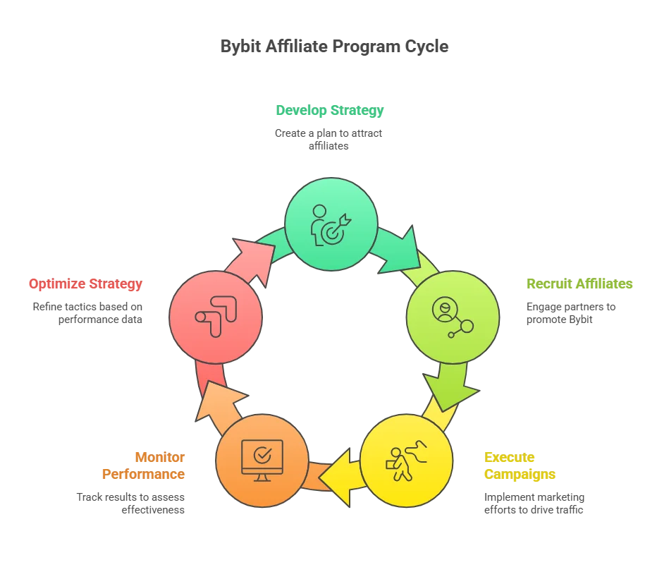 Bybit affiliate program cycle