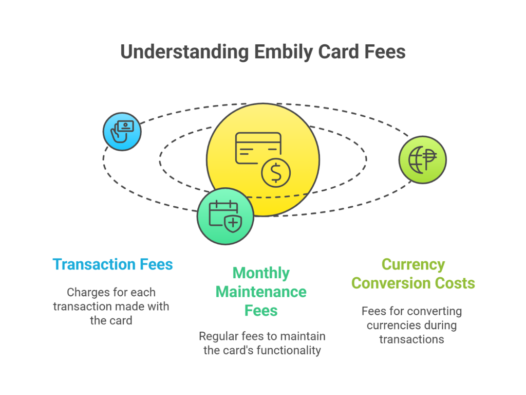 Fees and Limits of Embily card