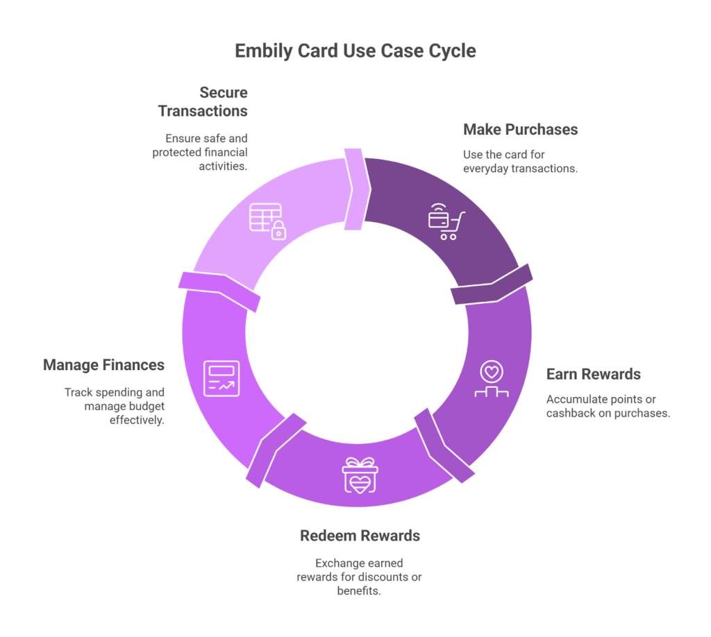 Embily card use case cycle