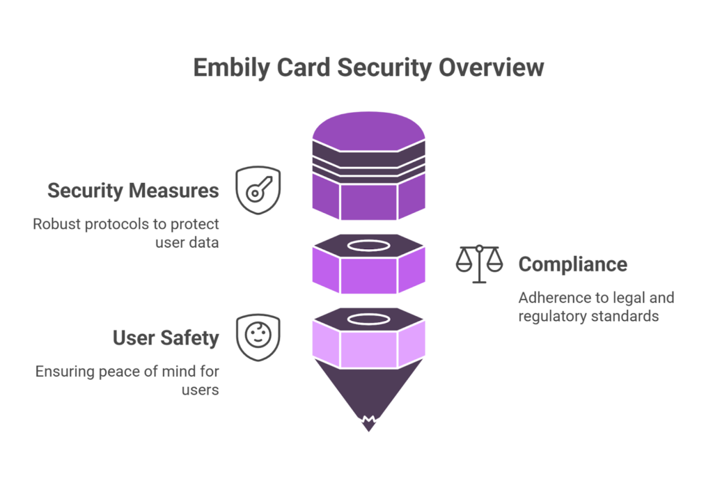  Security overview of Embily card