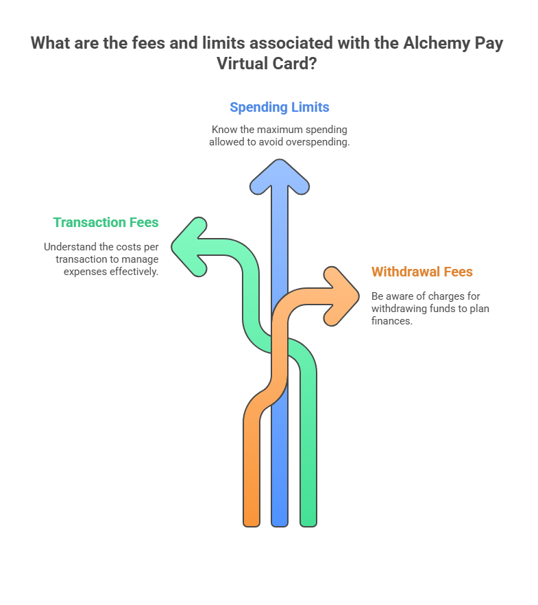 Fees and Limits of Alchemy Pay