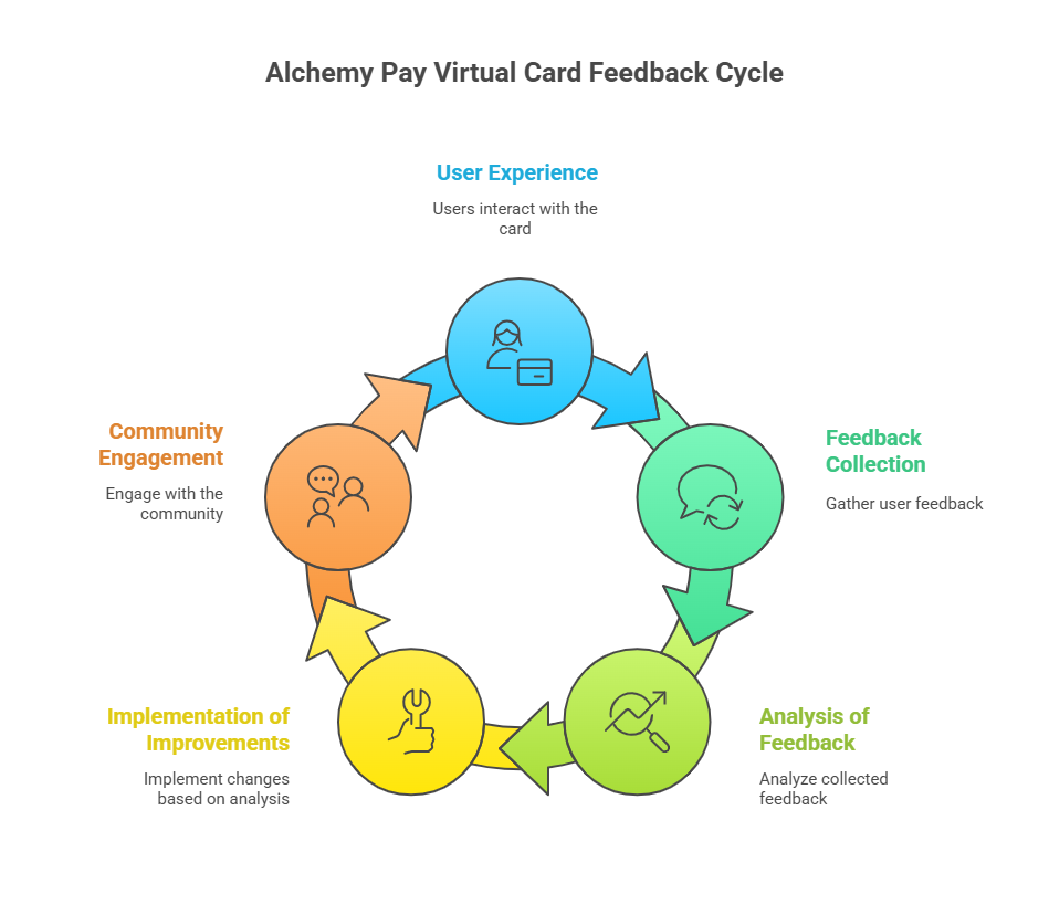  Alchemy Pay card feedback cycle