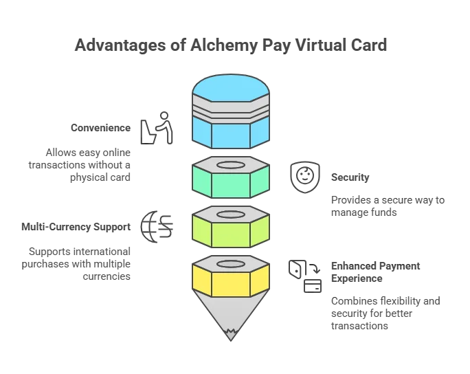 Advantages of Alchemy Pay virtual card