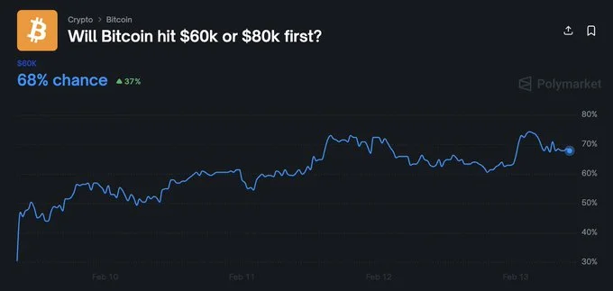 Chart showing bitcoin price movement