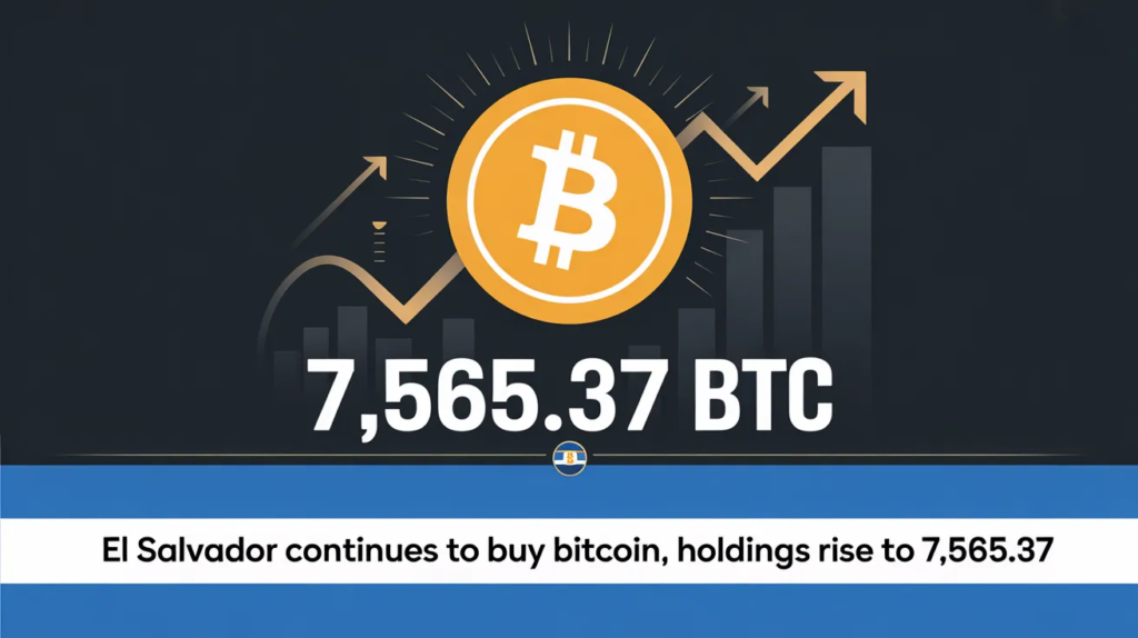 El Salvador Continues to Buy Bitcoin, Holdings Rise to 7,565.37