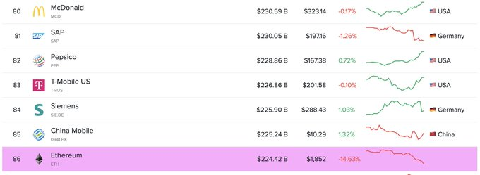 Data showing McDonald's surpassing ETH market cap