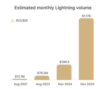Data showing Bitcoin lightning network estimated monthly lightning volume