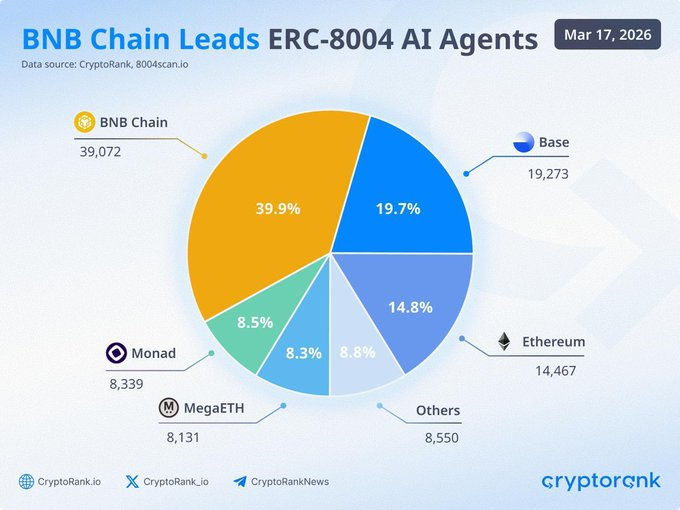 Data showing BNB chain leading ERC-8004 AI agents.