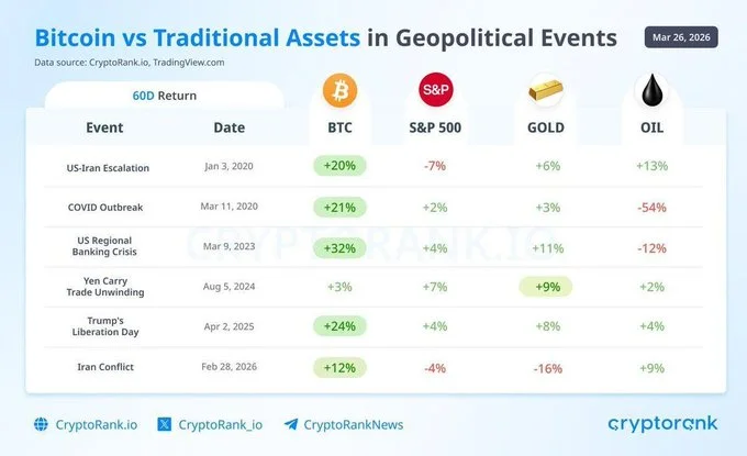 Data showing Bitcoin vs Traditional Assets in geopolitical events