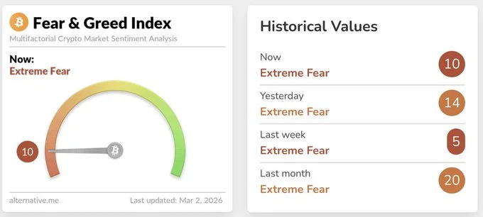 Data showing Crypto fear & greed index at extreme fear