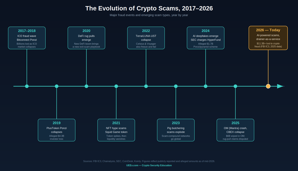 Infographics explaining the evolution of crypto scams from 2017 to 2026 with labels of the major fraud event that happened each year