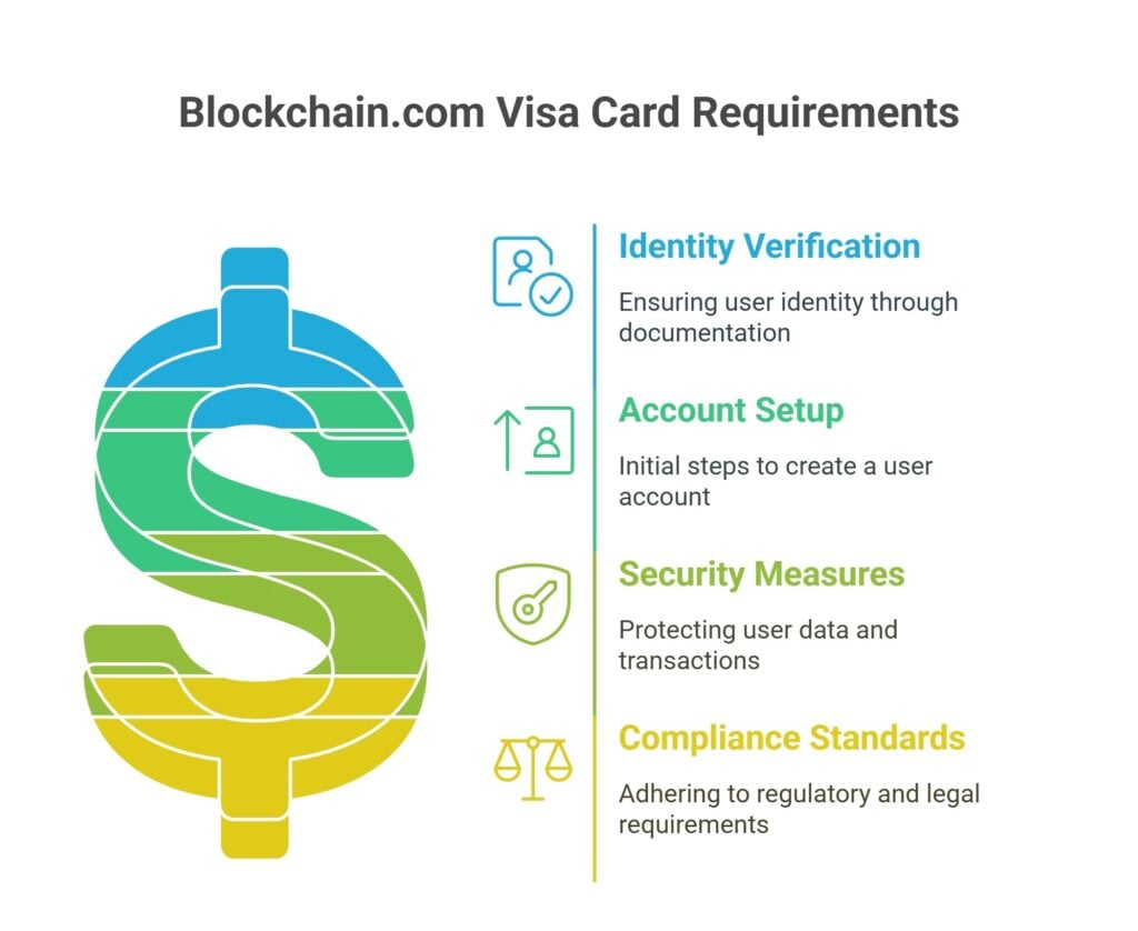 Blocckain.com visa card requirements