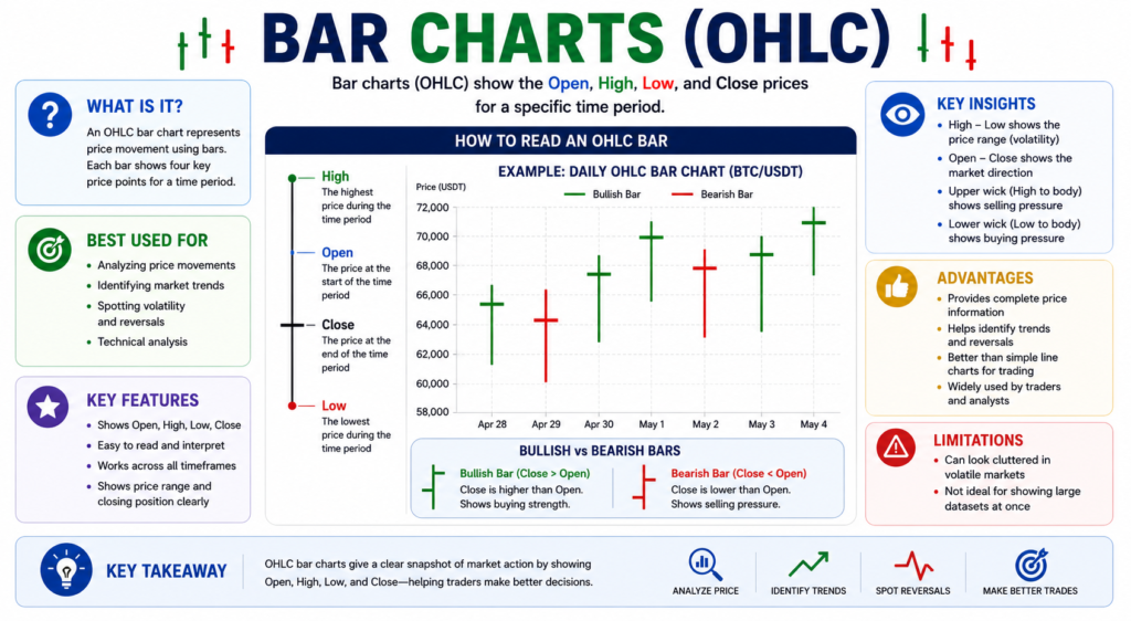 Bar Charts (OHLC)