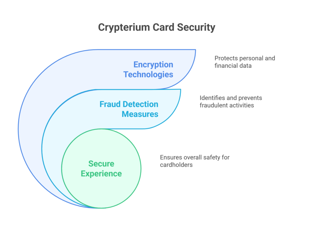 Crypterium card security features