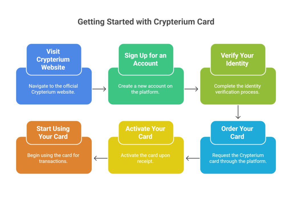 Getting started with Crypterium card
