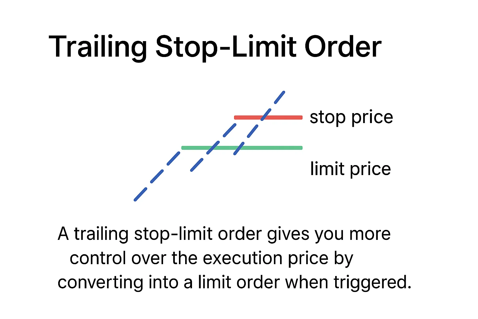 Trailing Stop Orders Explained: How It Works, Types & Examples - UEEx ...