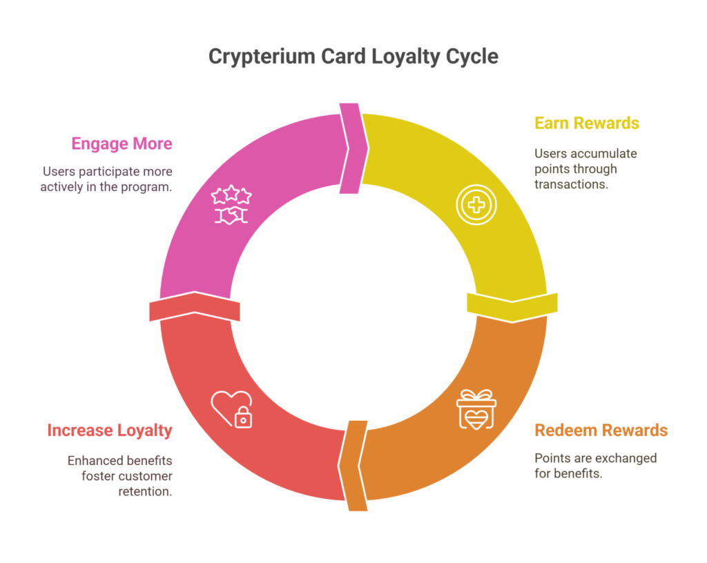 Crypterium card reward and loyalty cycle