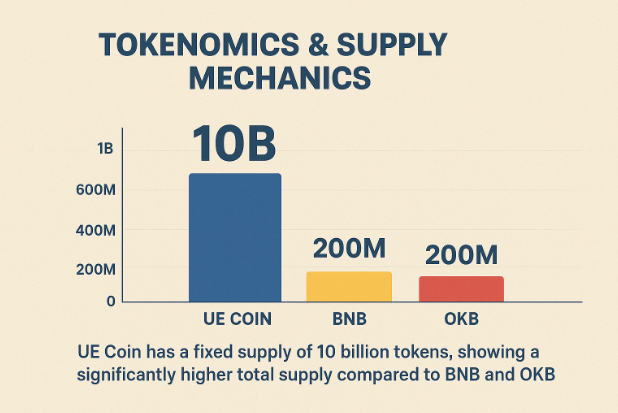 图片展示了UE与BNB和OKB的代币经济模型
