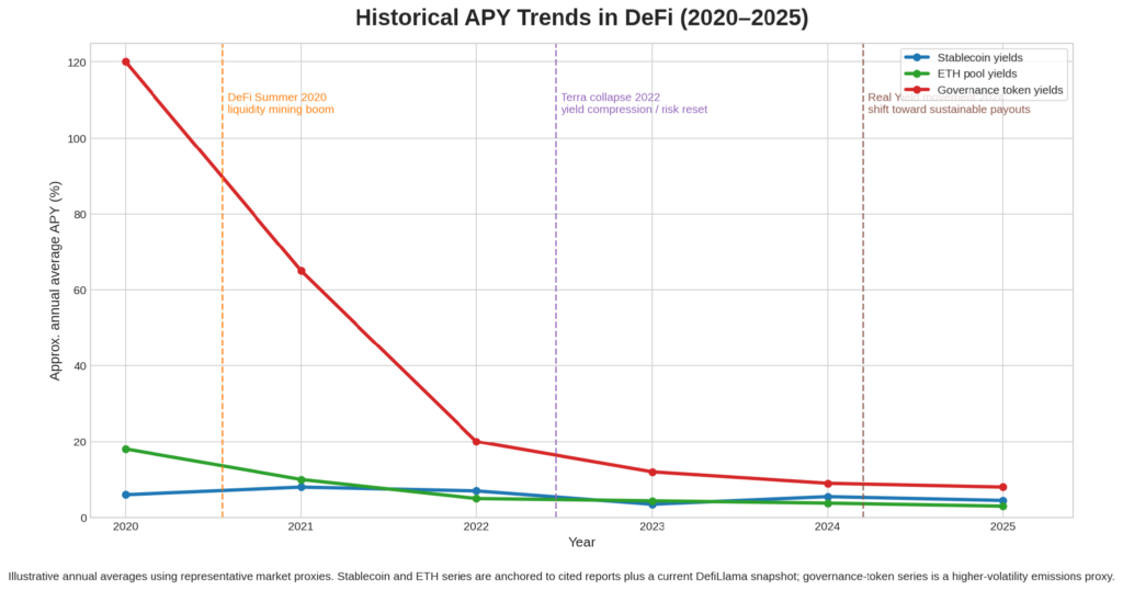 A chart showing APY trends from 2020 to 2025