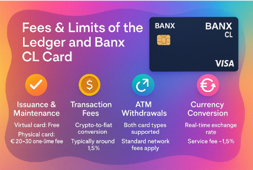 An image showing the fees and limits of the Ledger and BanX CL card