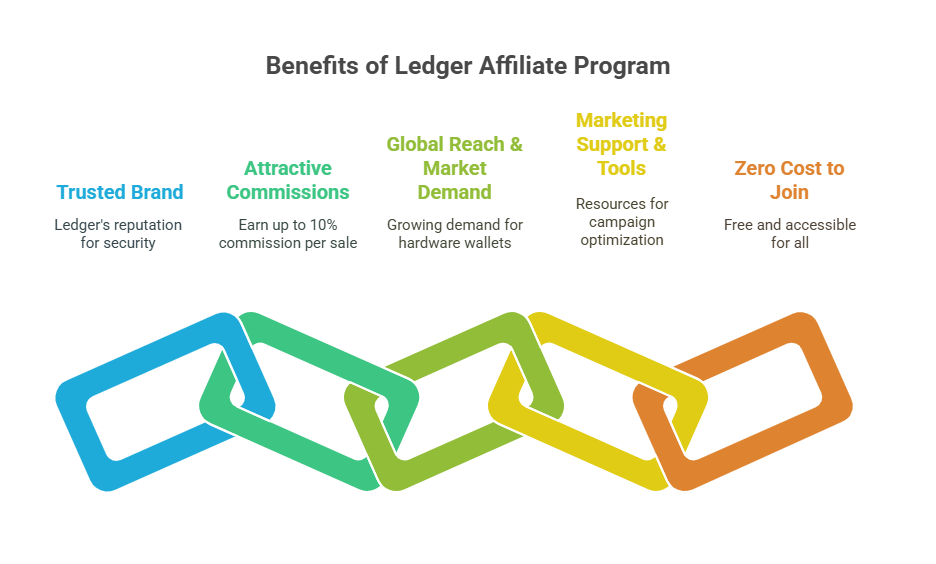 Benefits of Ledger Affiliate Program