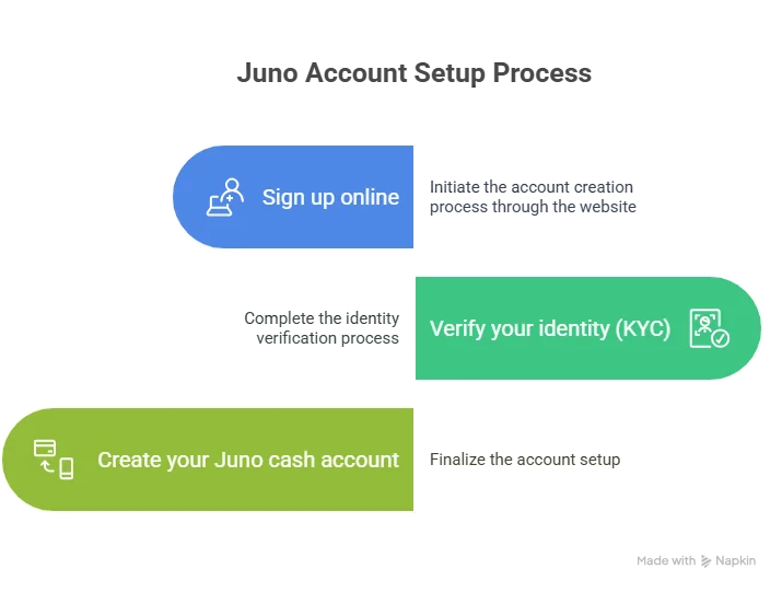  Процесс настройки учетной записи Juno