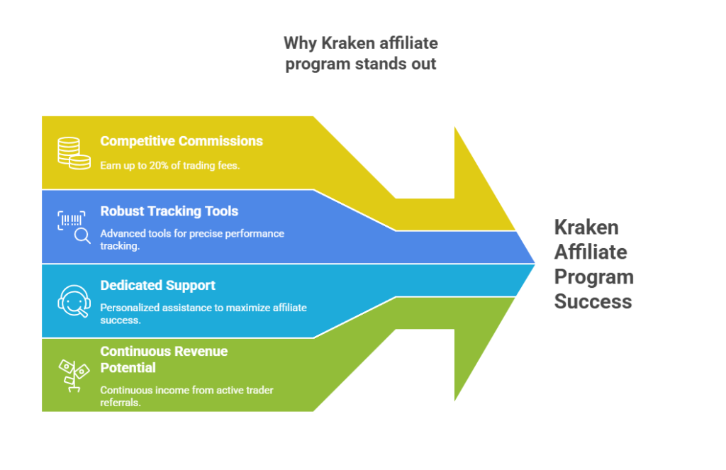 Why Kraken Affiliate Program stands out
