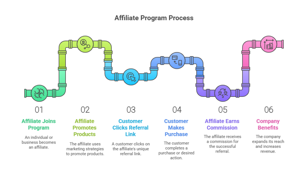 Affiliate program process