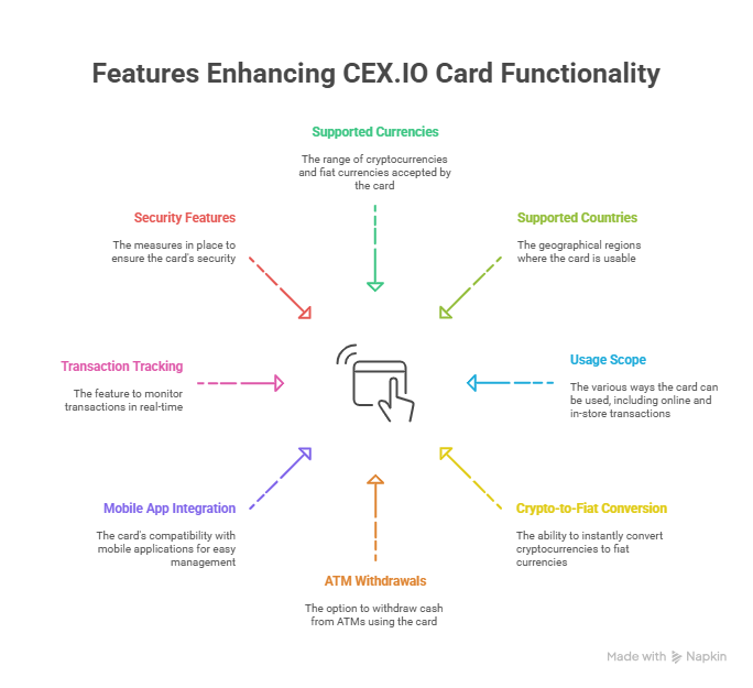 Features of the CEX.IO card