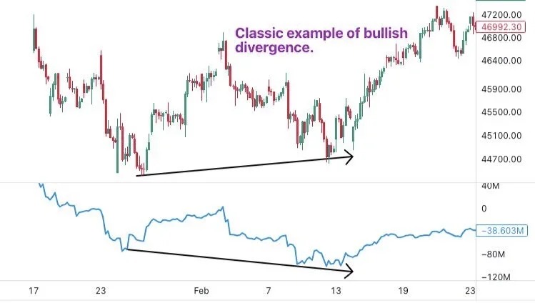 volume and price divergence; bullish divergence